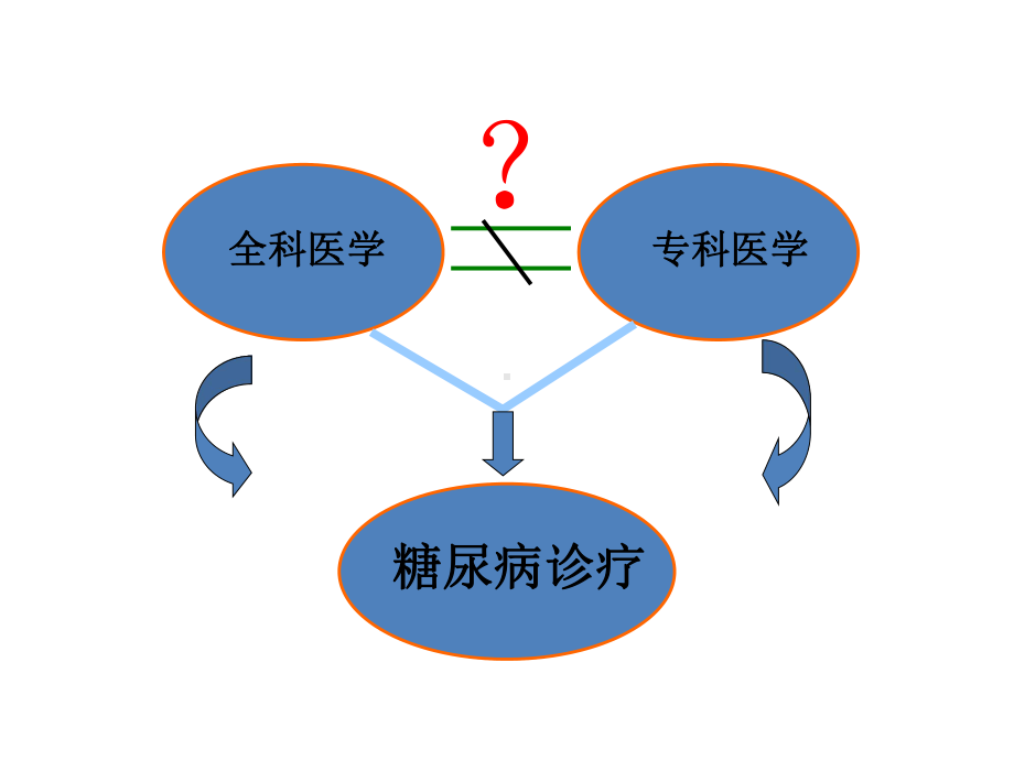 糖尿病的全科医学处理-2课件.ppt_第2页