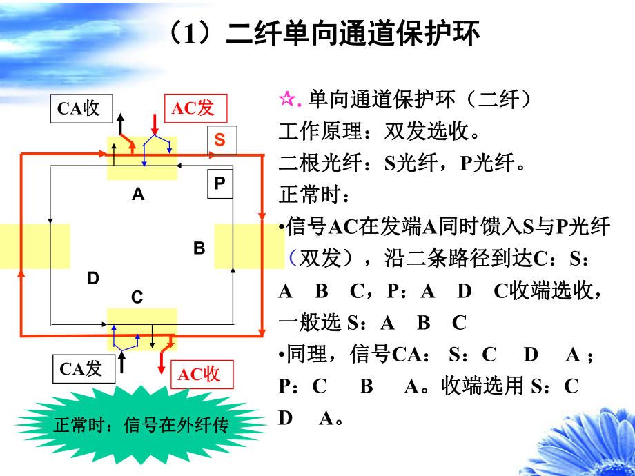 知识点SDH网络保护课件.ppt_第3页