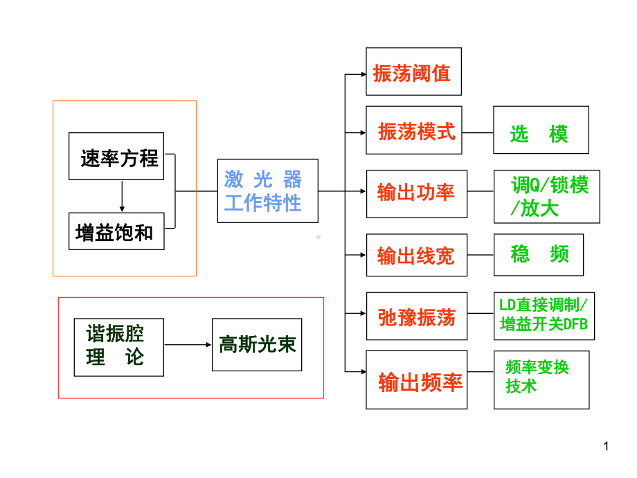 第七章激光器特性的控制与改善11教材课件.ppt_第1页