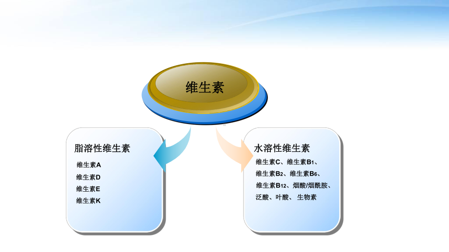 维生素制剂的合理使用-课件.pptx_第3页