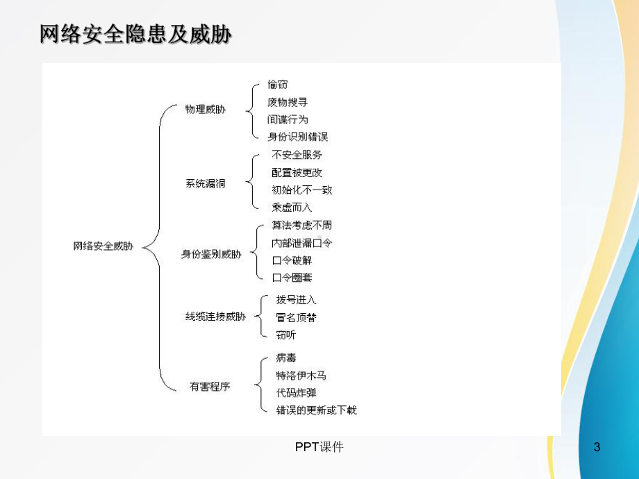 网络安全培训-2-课件.ppt_第3页