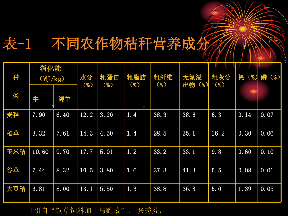 第18课秸秆处理方案.ppt_第3页