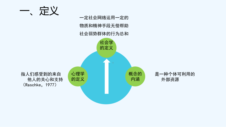 社会支持理论-课件.ppt_第3页