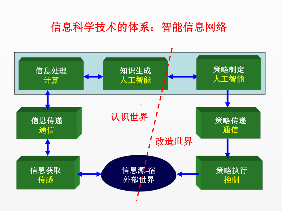 《信息科学技术导论》课件10 放眼社会.ppt_第1页