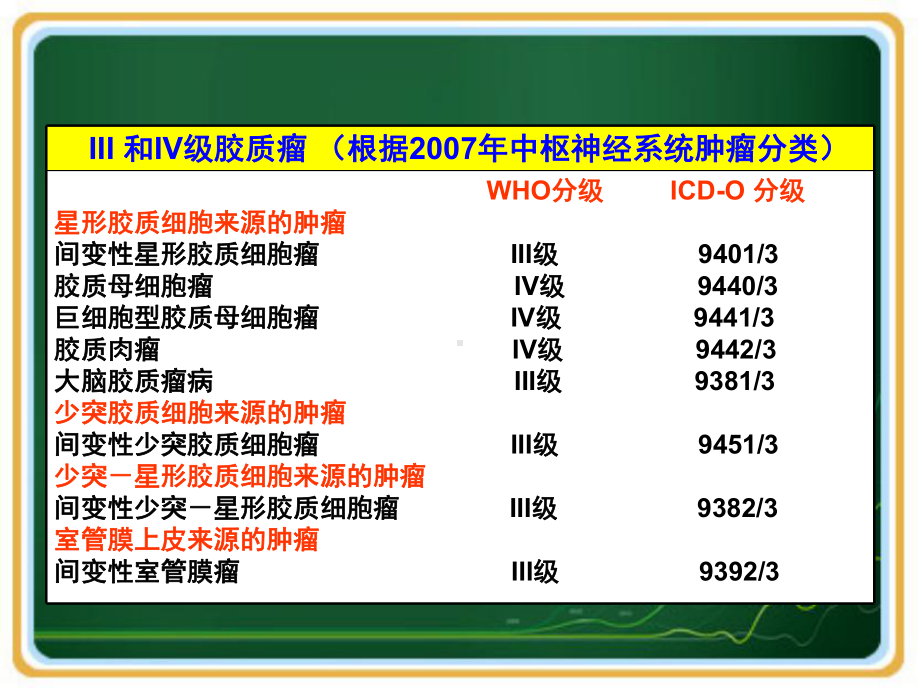 脑胶质瘤的放射放疗-课件.ppt_第3页