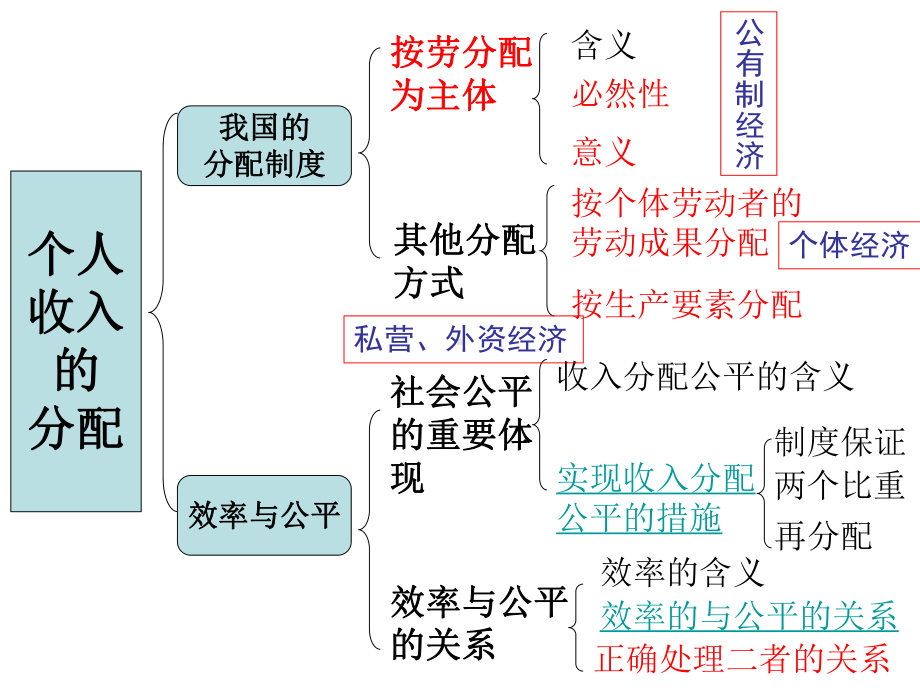 经济生活第三单元复习重点课件.ppt_第2页