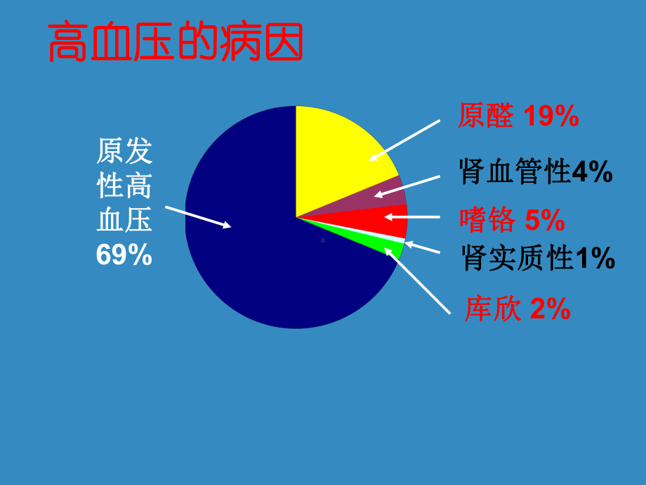 继发性高血压的筛查（内分泌科）-课件.ppt_第2页