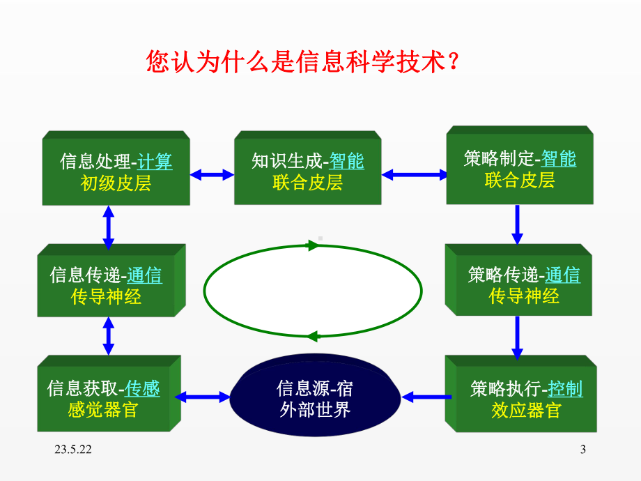 《信息科学技术导论》课件01 大科学观.ppt_第3页