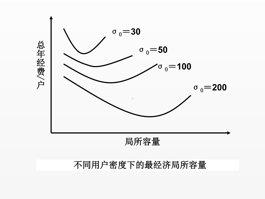 《现代通信网》课件最经济局所容量.ppt_第1页