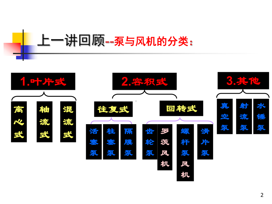 第2讲-泵与风机-第1章-叶轮理论1[1]课件.ppt_第2页