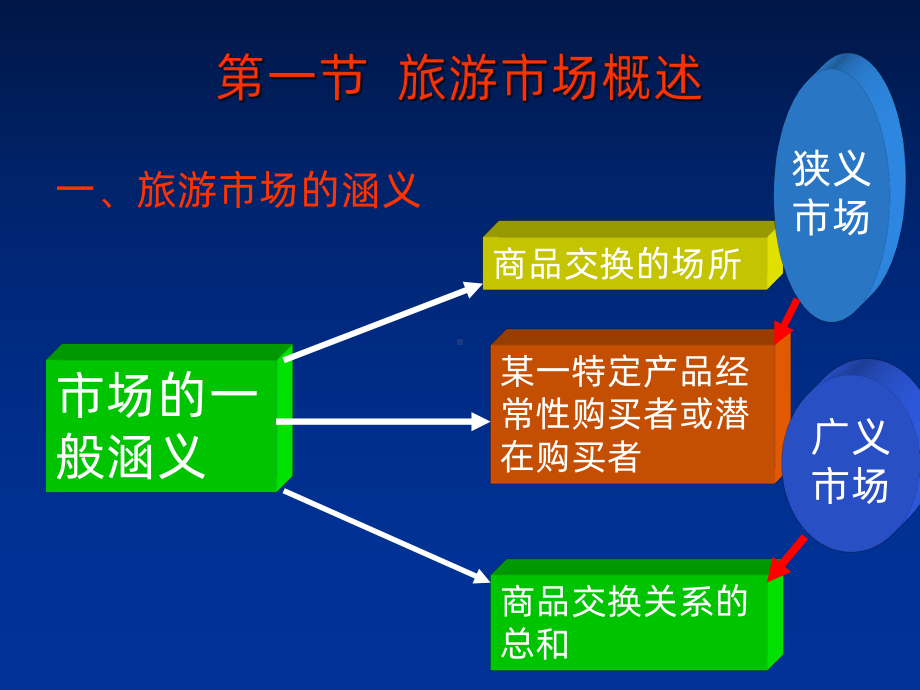 第六章旅游市场课件.ppt_第3页