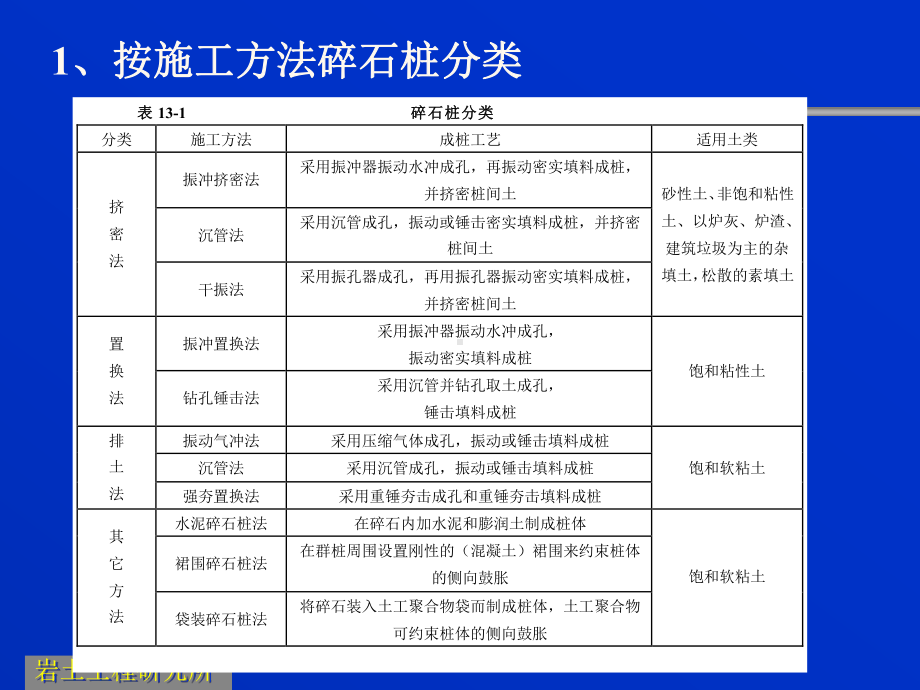 碎石桩与砂桩复合地基施工工艺精讲课件.ppt_第2页