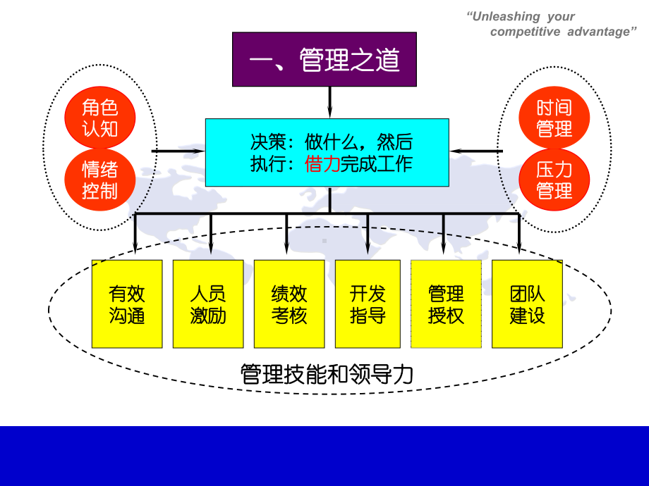 管理技能与领导力提升(学员)课件.ppt_第3页