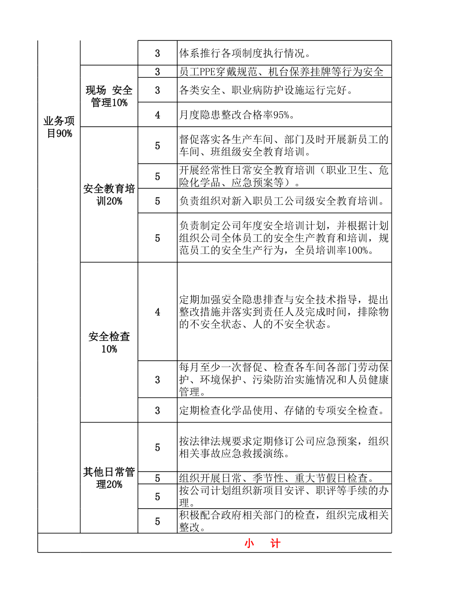 公司安环部长岗位KPI绩效考核表参考模板范本.xlsx_第2页