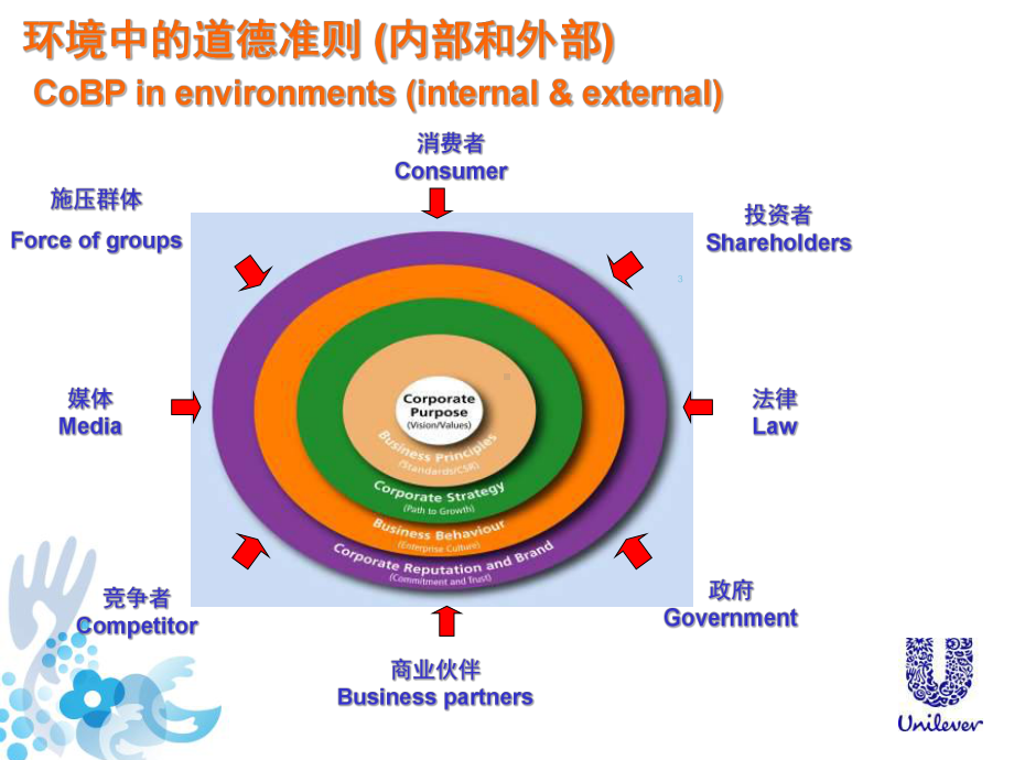 联合利华商业道德准则-课件.ppt_第3页