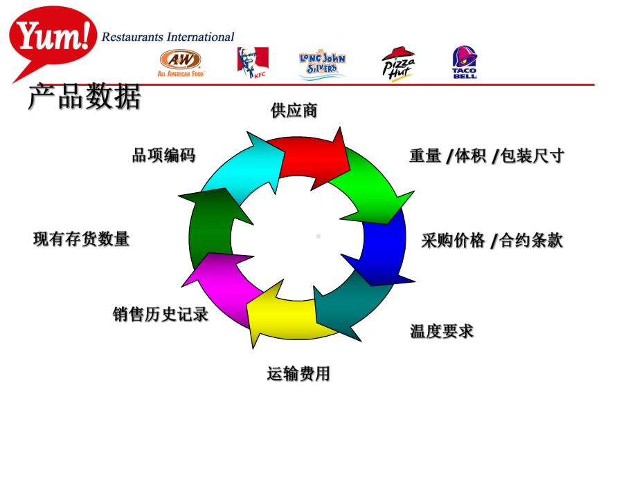 肯德基存货管理-课件.ppt_第2页