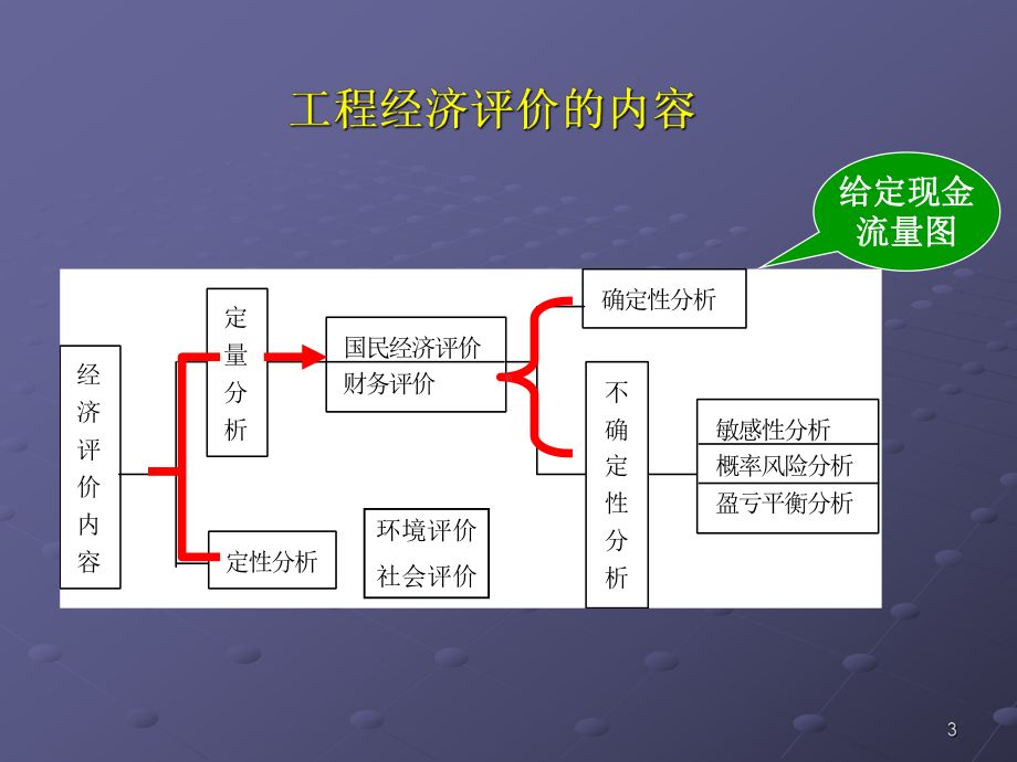 第6章-水利建设项目经济评价课件.ppt_第3页