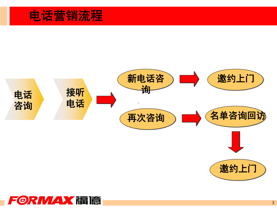 电话营销流程及技巧课件.ppt_第3页