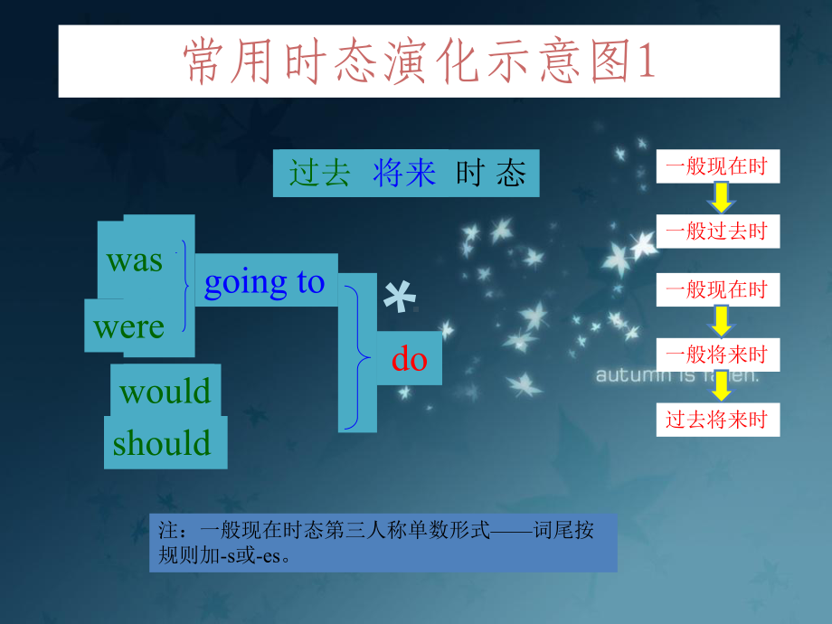 英语的时态课件.ppt_第3页