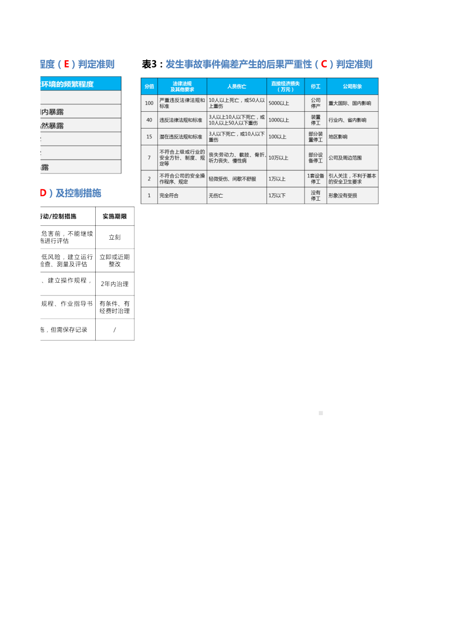 较大风险管控信息表参考模板范本.xlsx_第3页