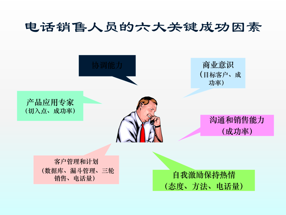 电话约访与拜访技巧-课件.ppt_第3页