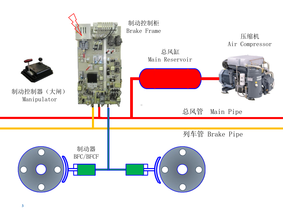 电力机车制动系统第六章-法维莱Eurotrol课件.ppt_第3页