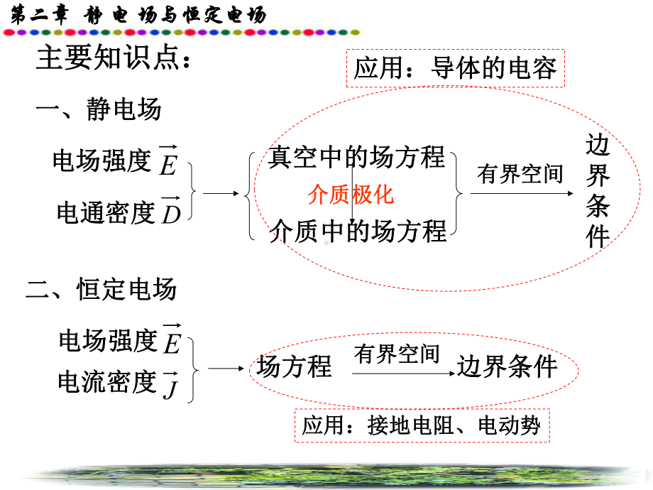 第章静电场和恒定电场课件.ppt_第2页