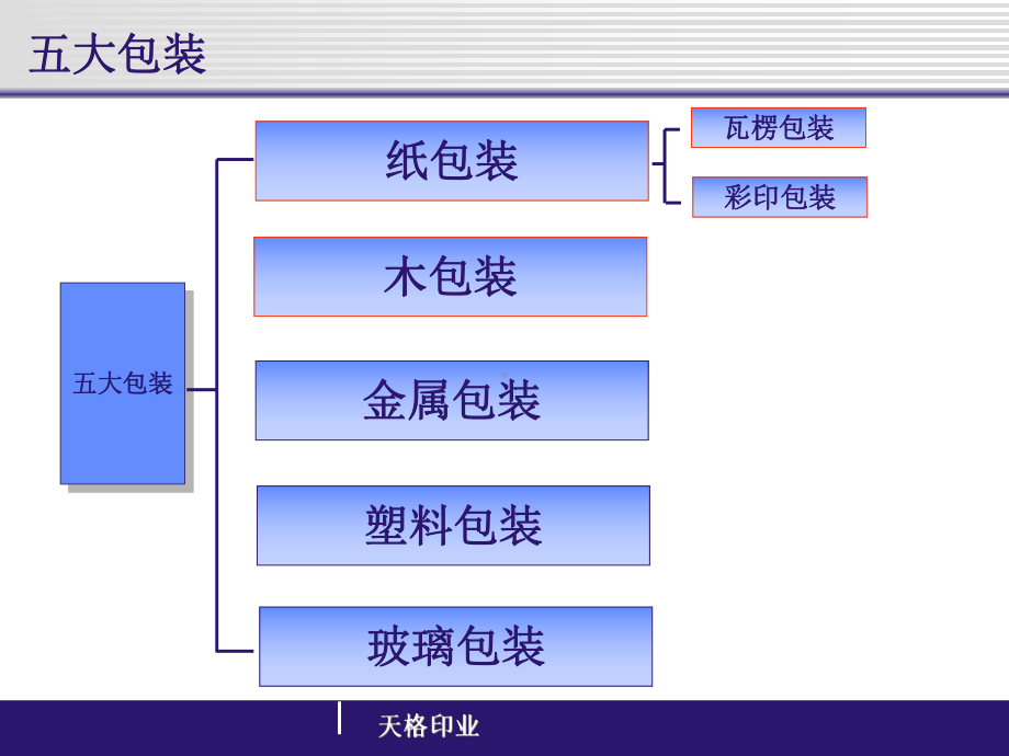 纸箱基础知识课件.ppt_第3页