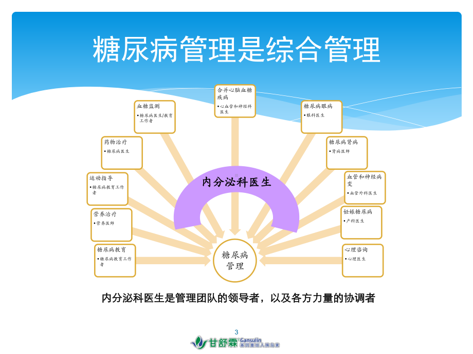 糖尿病的综合管理课件(同名1556).ppt_第3页