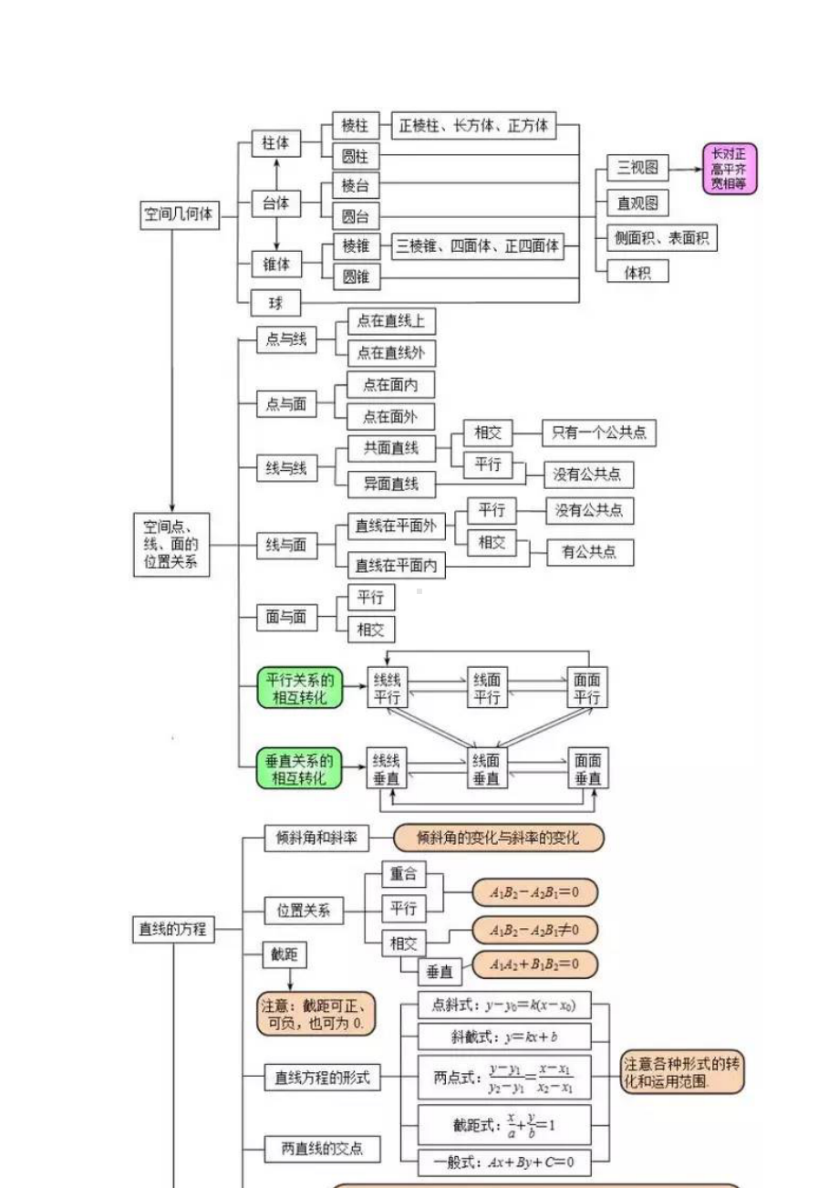 最全归纳高中数学最全的思维导图-.docx_第2页