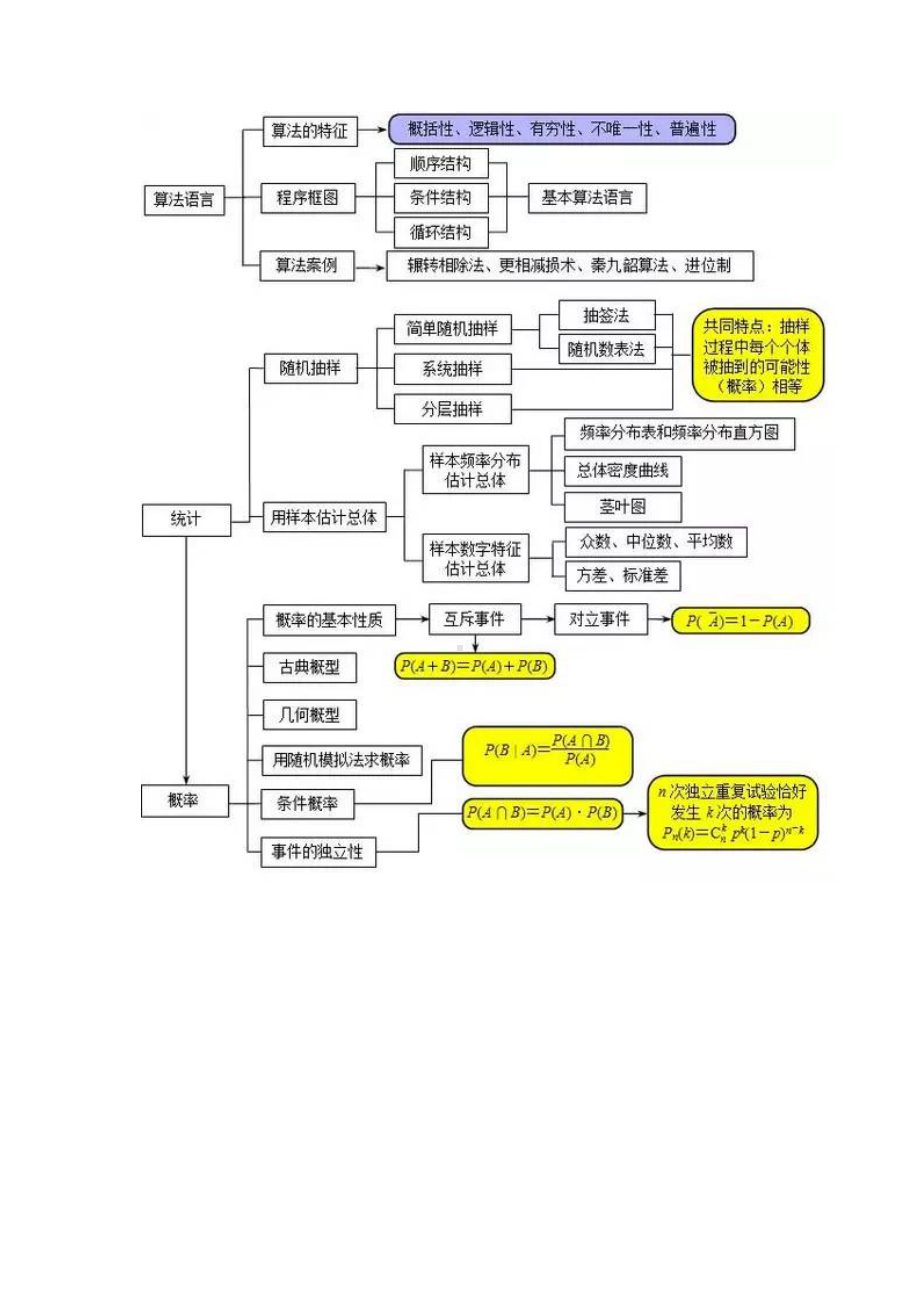 最全归纳高中数学最全的思维导图-.docx_第3页