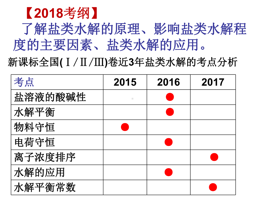 盐类的水解(二轮复习)课件.ppt_第2页