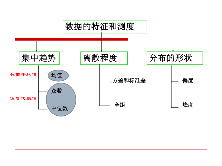 统计数据的特征描述课件.ppt_第2页