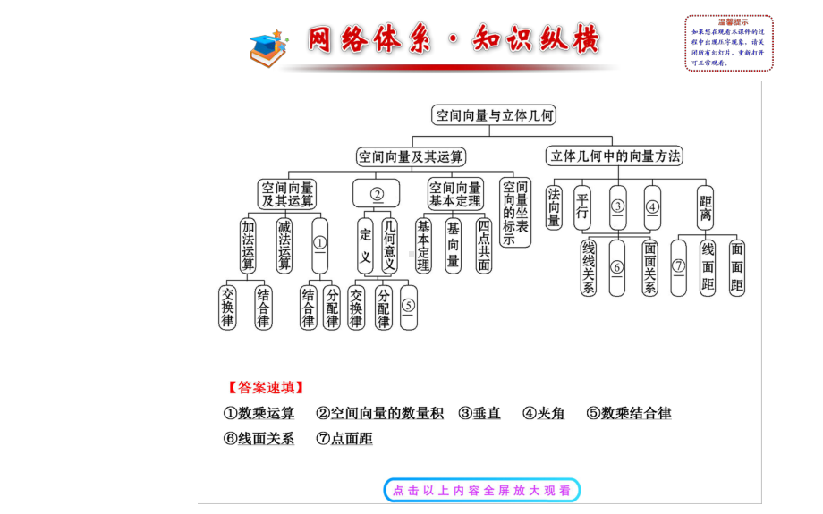 空间向量与立体几何复习-人教课标版课件.ppt_第2页