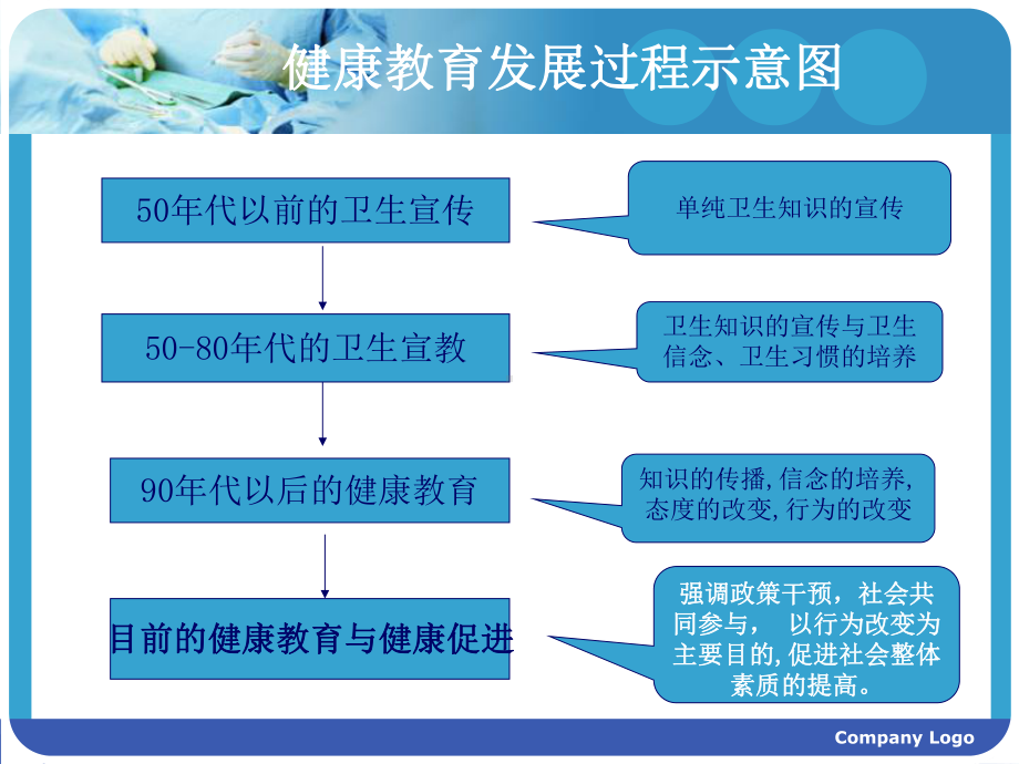 第四章社区健康教育与健康促进课件.ppt_第3页