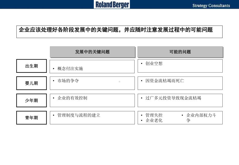 罗兰贝格企业生命周期理论-课件.pptx_第3页