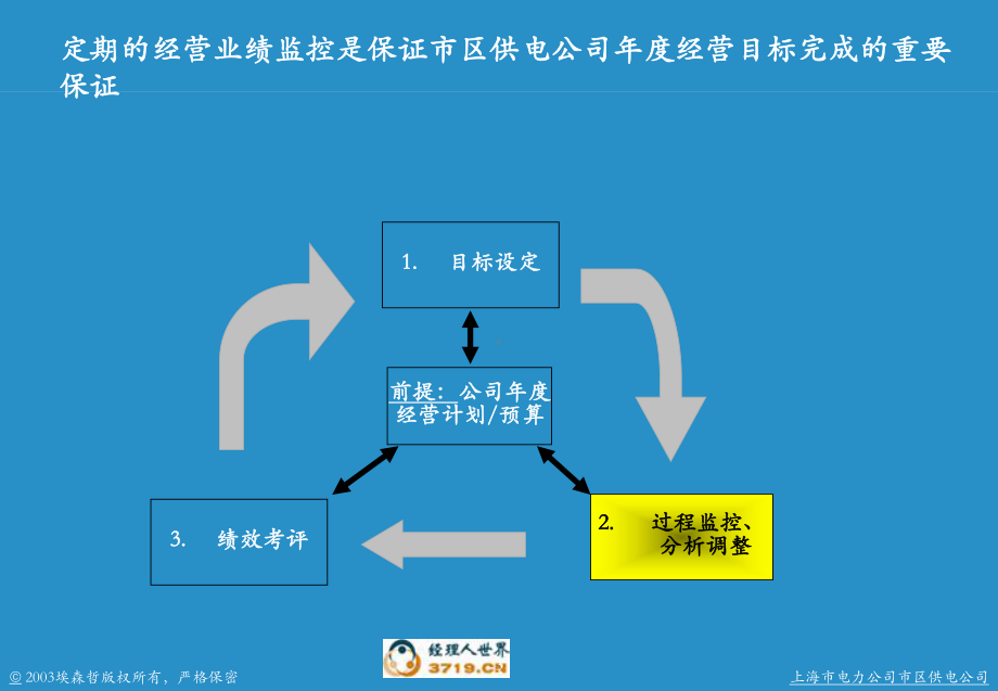 绩效监控运作体系试点运作启动会V2课件.ppt_第3页