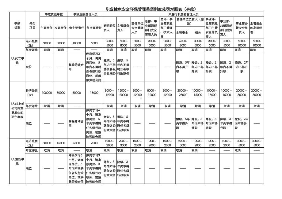 企业职业健康安全环保管理奖惩制度处罚对照表参考模板范本.xls_第1页