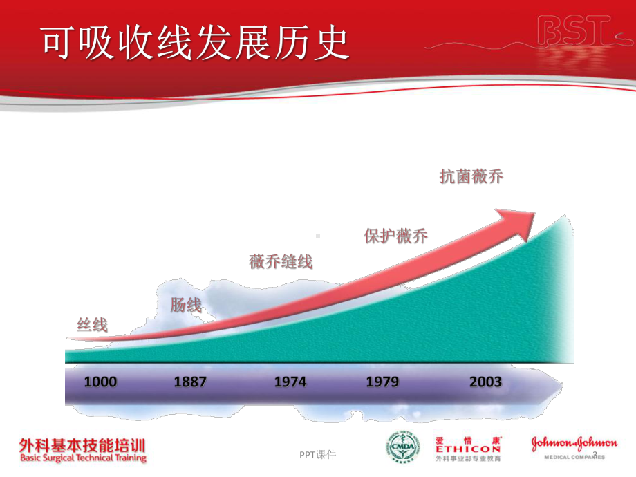 缝线、缝针及伤口愈合相关缝合技术-课件.ppt_第3页