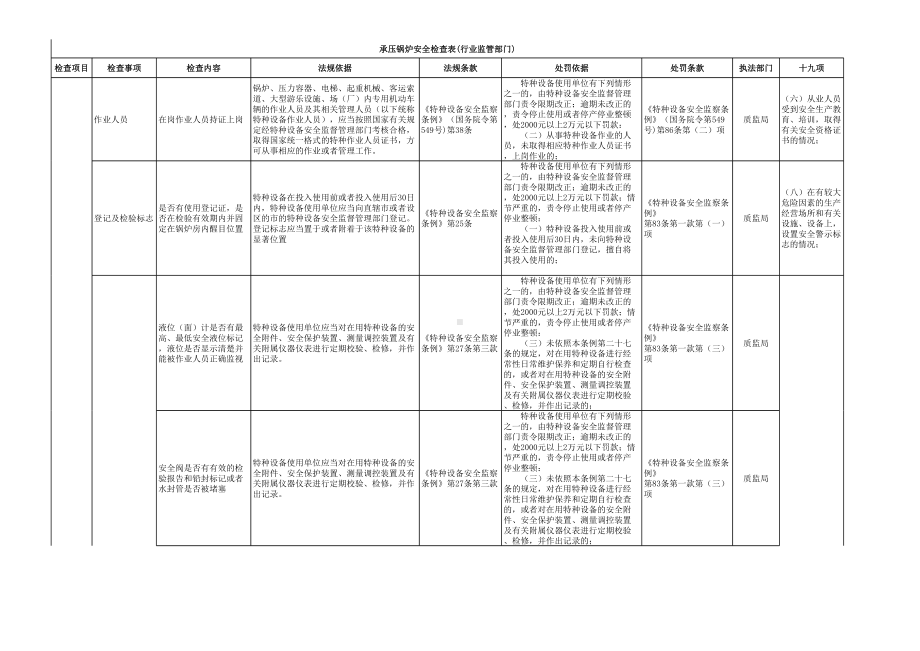 承压锅炉安全隐患排查表-附带法规依据参考模板范本.xls_第1页