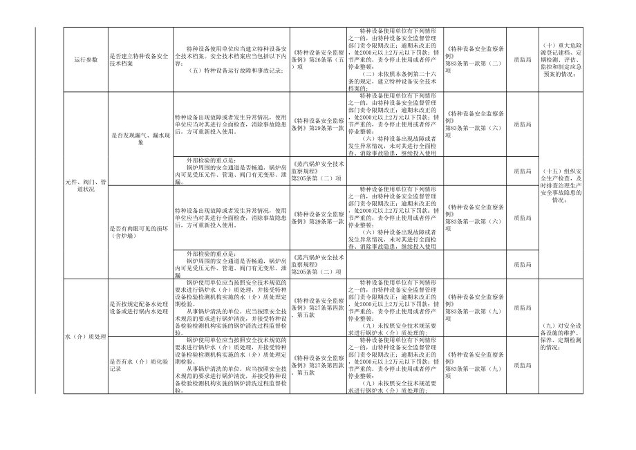 承压锅炉安全隐患排查表-附带法规依据参考模板范本.xls_第3页