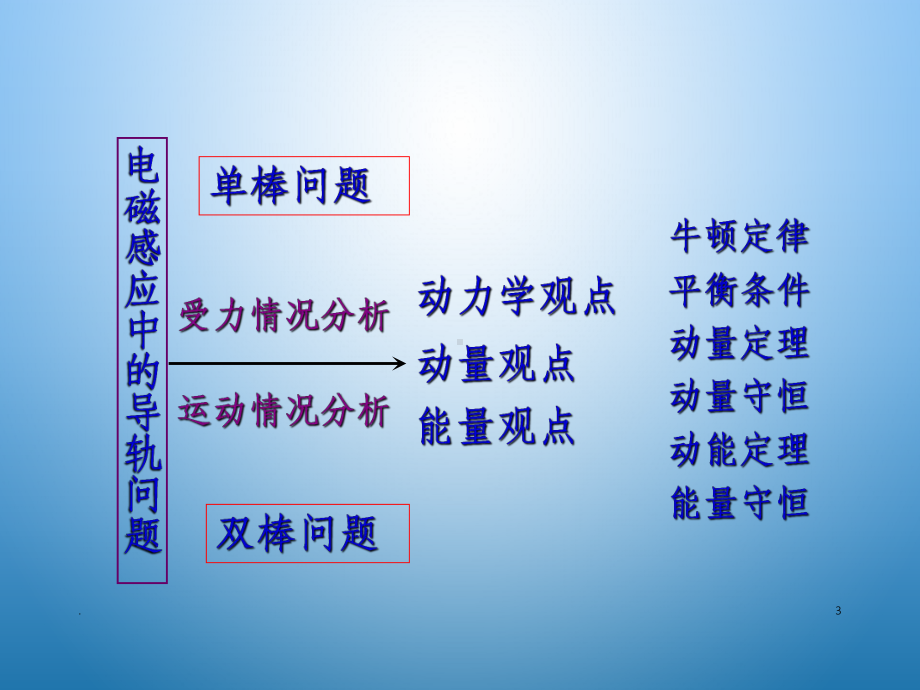 电磁感应双棒问题课件.ppt_第3页