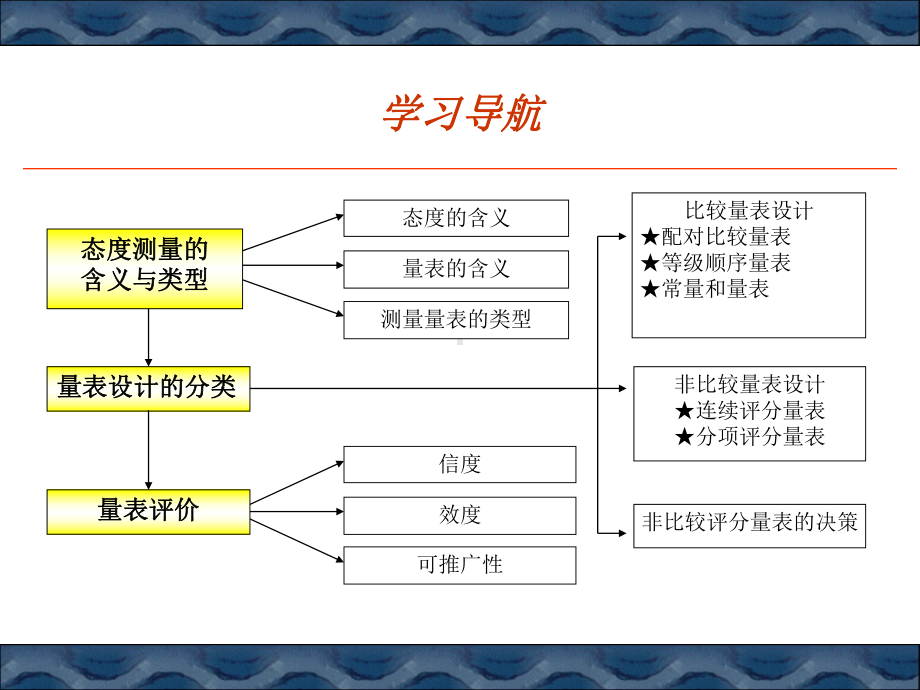 第五章测量及量表设计课件.ppt_第3页