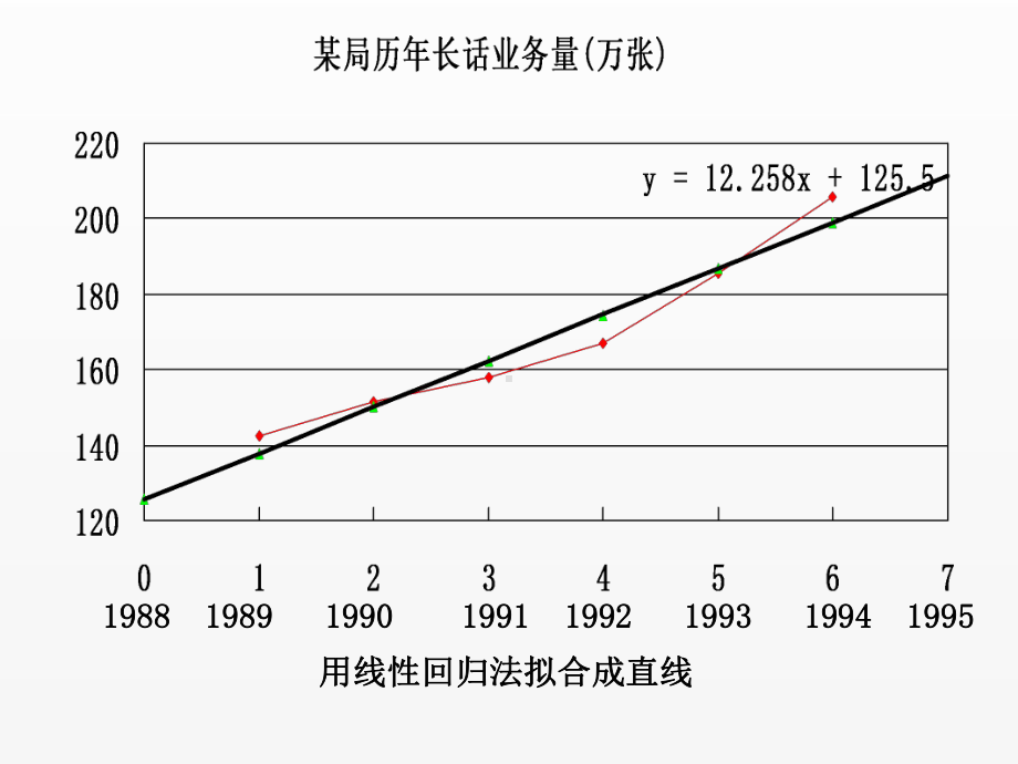 《现代通信网》课件线性回归法.ppt_第3页