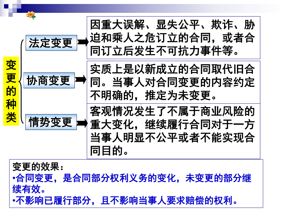 第四章第五节和第六节合同变更、责任课件.ppt_第3页