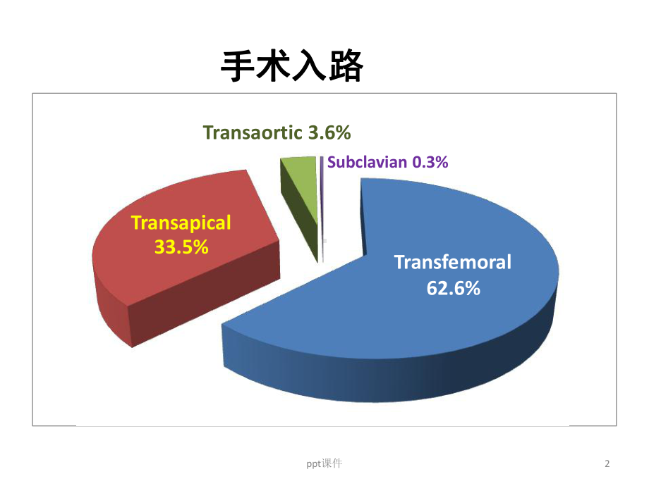 经腔静脉-主动脉入路TAVR-课件.ppt_第2页