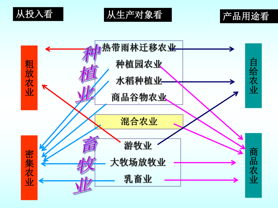 第二节以种植业为主的农业地域类型剖课件.ppt_第3页