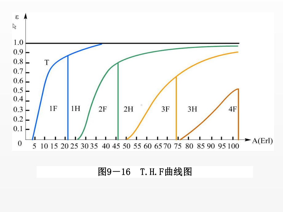 《现代通信网》课件THF曲线图.ppt_第1页