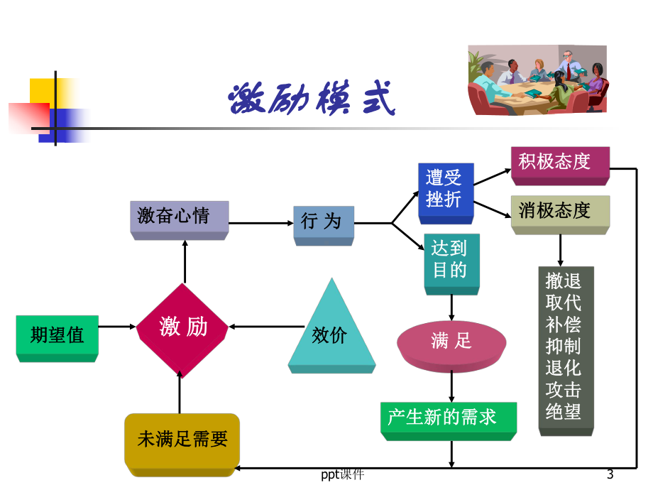 经典激励理论-课件.ppt_第3页