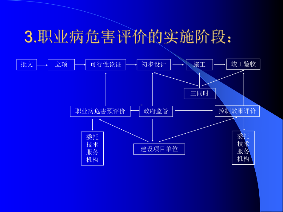 职业病危害预评价和控制效果评价-课件.ppt_第3页